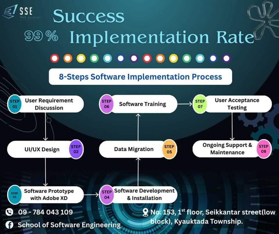 8-step software implementation process
